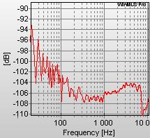 Vertical Axis in dB